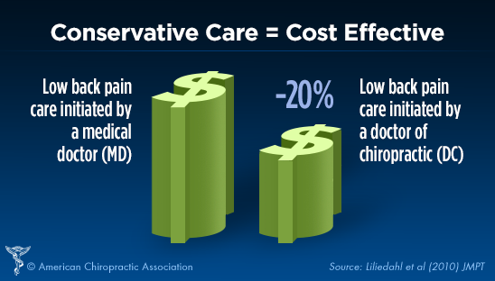 Conservative Care is Cost Effective